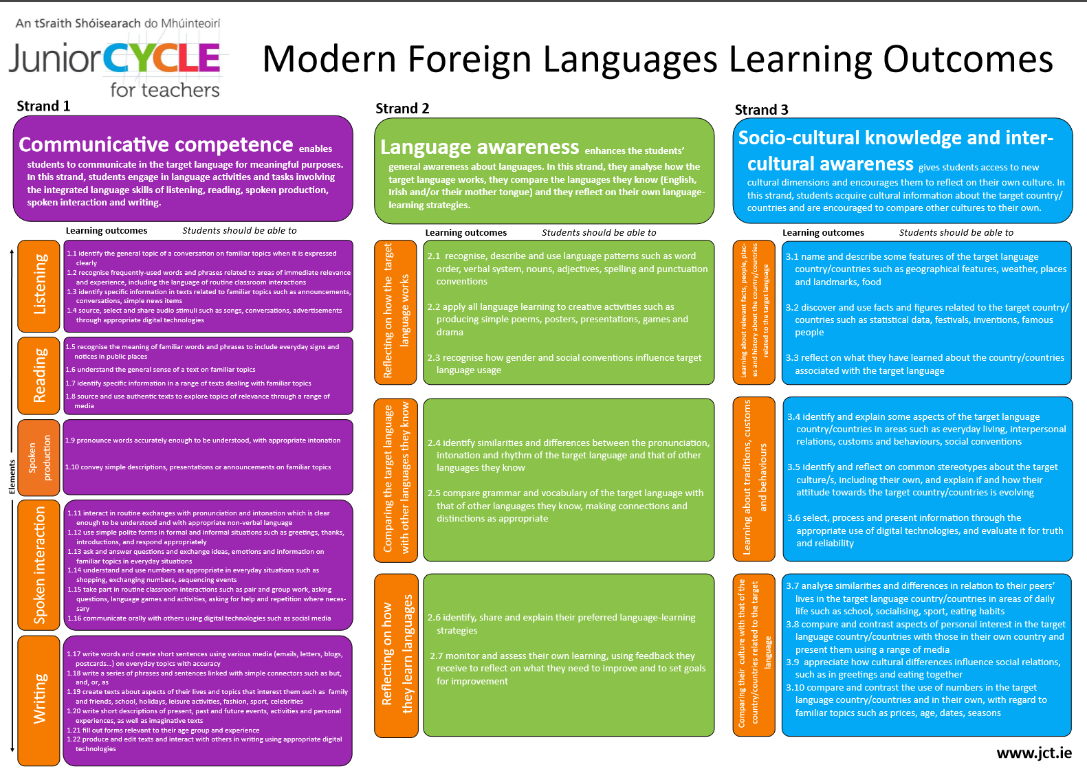 Learning Outcomes MFL