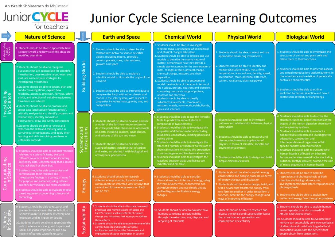 Science Learning Outcome Poster