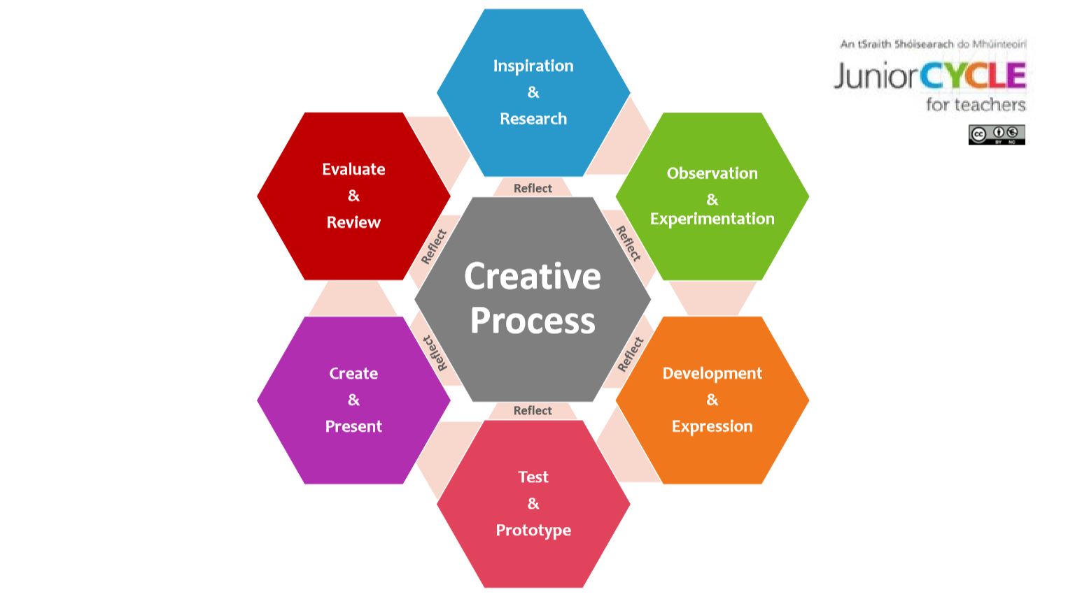 Creative Process Poster