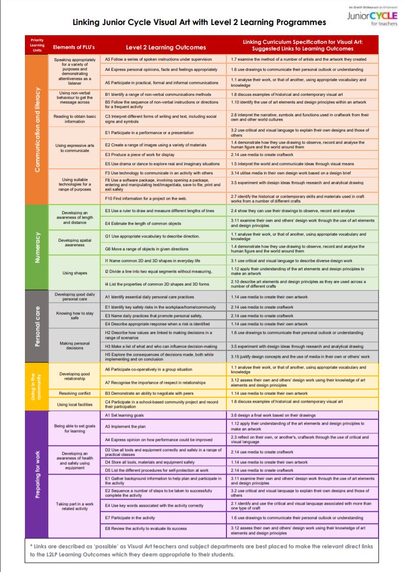 Visual Art | Departmental Planning | Junior Cycle for Teachers (JCT)