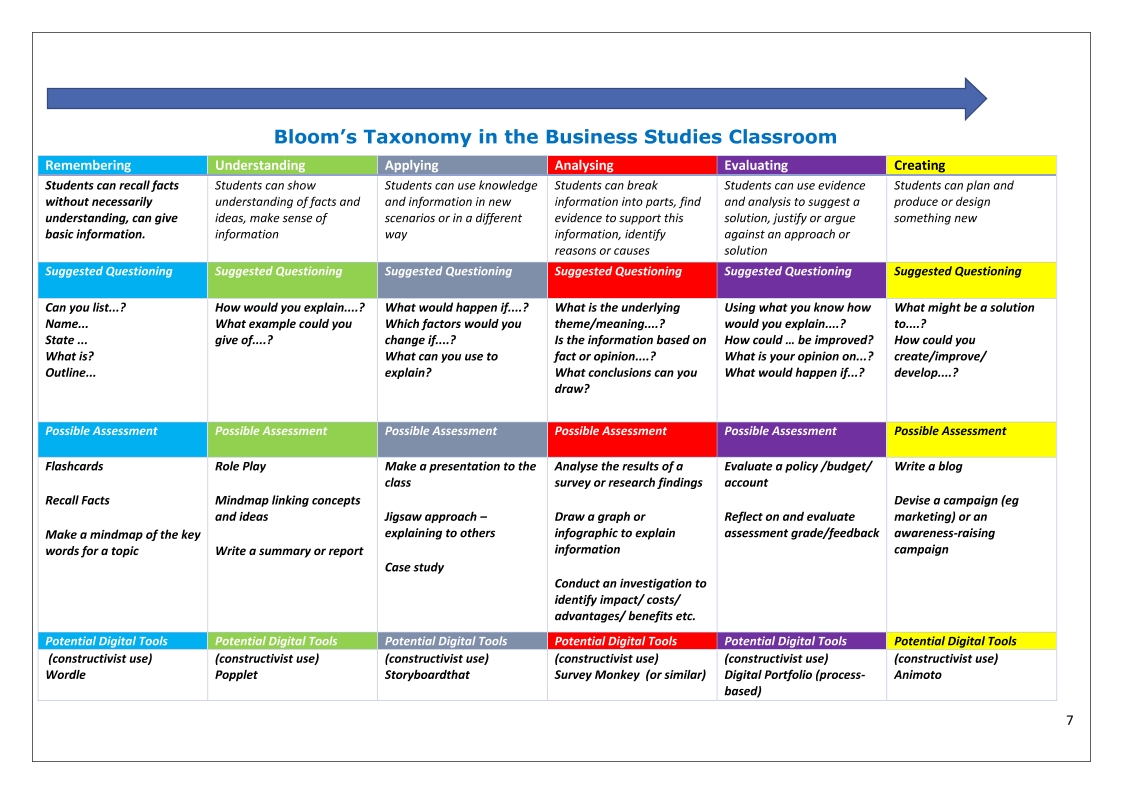 Blooms Taxonomy in Business Studies