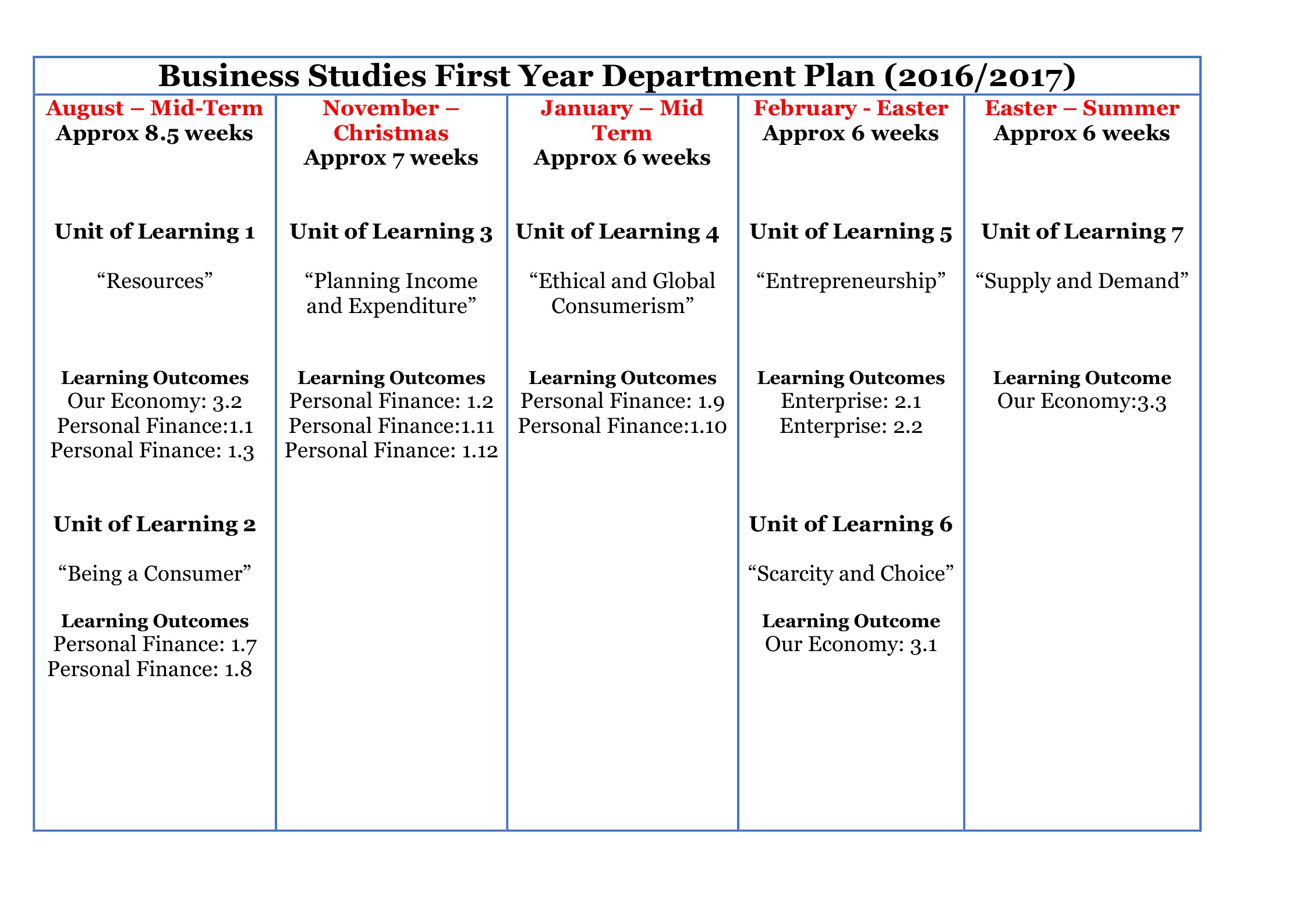 Business Studies First Year Plan