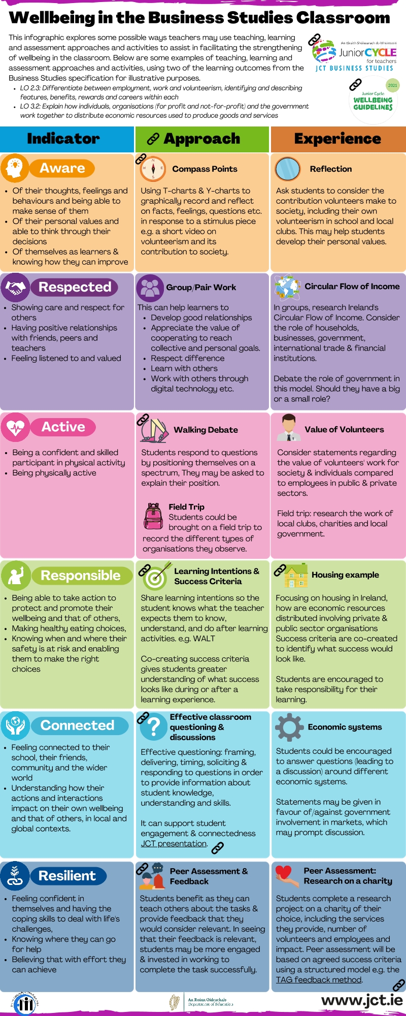 Business Studies & Student Wellbeing Infographic