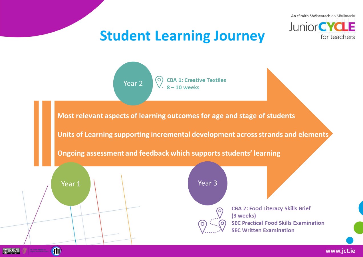 Students Learning Journey