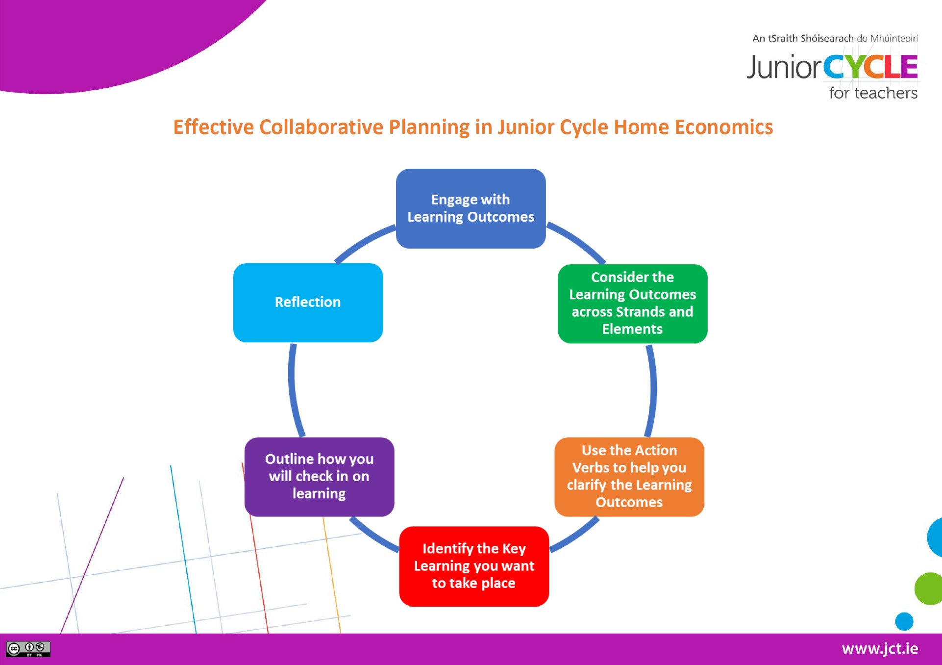 Effective Collaborative Planning in Home Economics