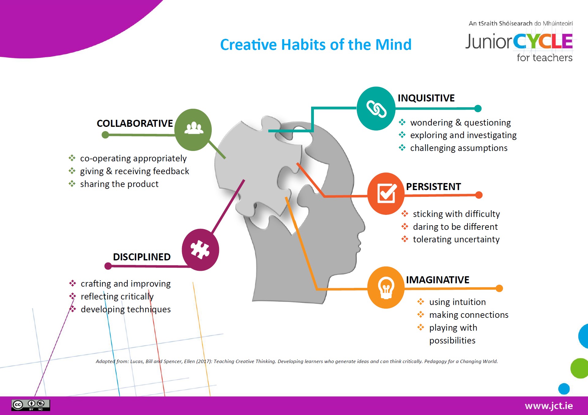 Creative Habits of the Mind