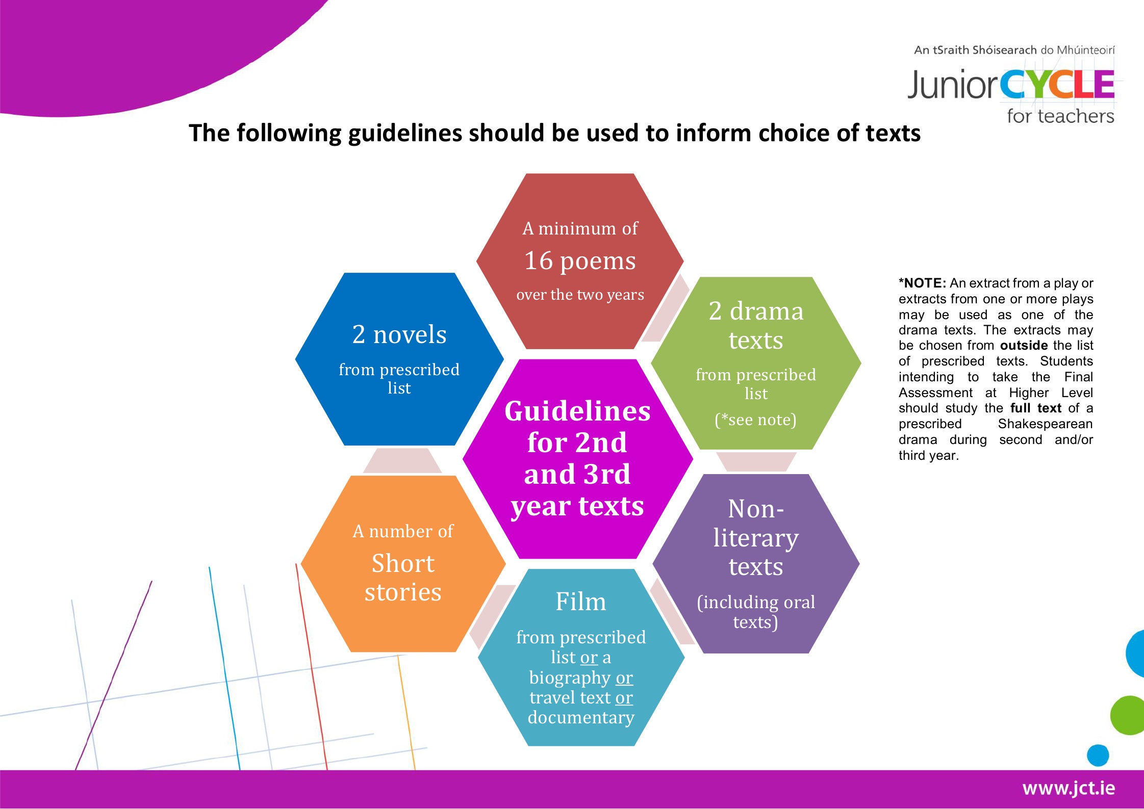 Guidelines to inform choice of texts