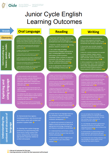 Junior Cycle Learning Outcomes Poster
