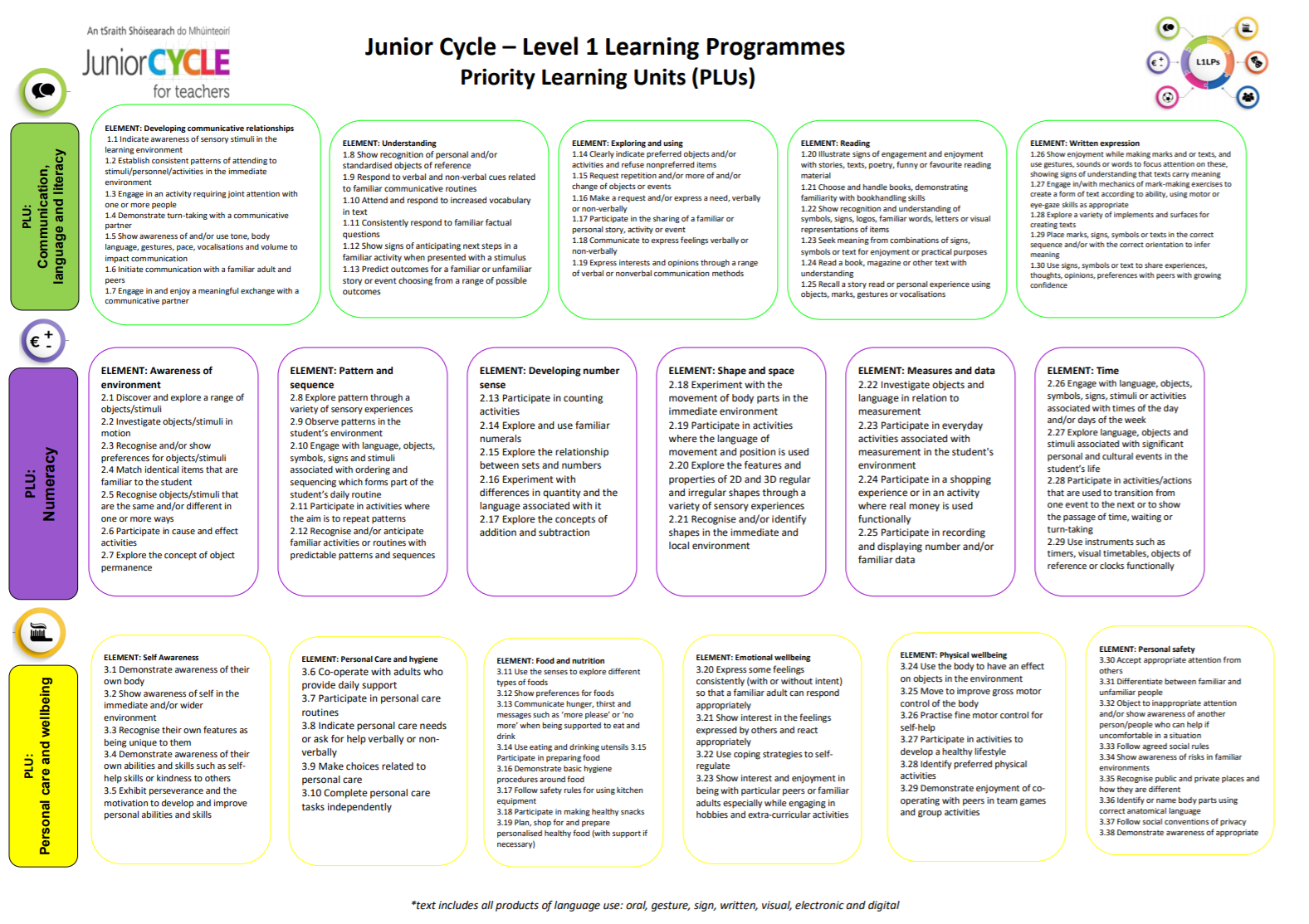 PLUs Learning Outcomes Poster