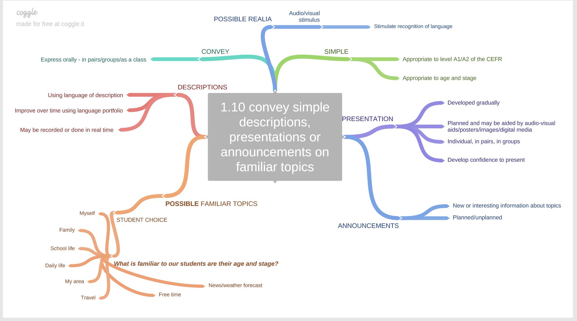 Mindmap Learning Outcome 1.10