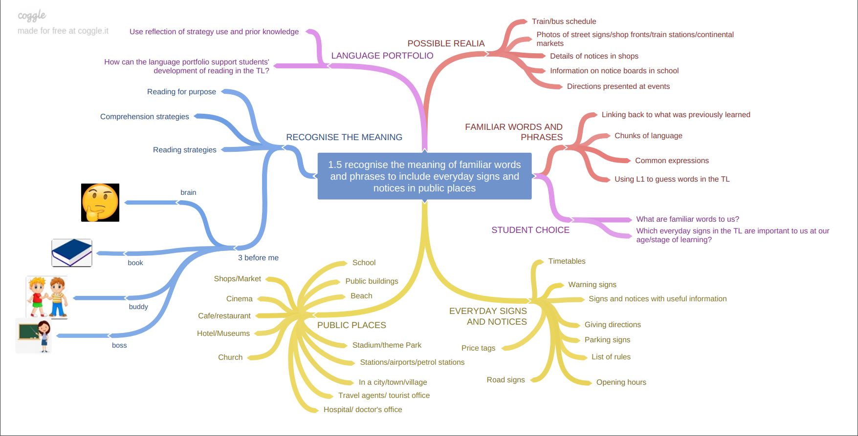 Mindmap Learning Outcome 1.5