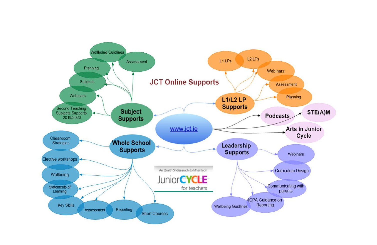 JCT Online Supports