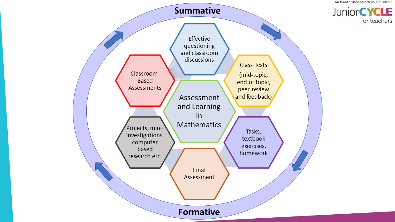Assessment and Learning  in Junior Cycle Mathematics Graphic
