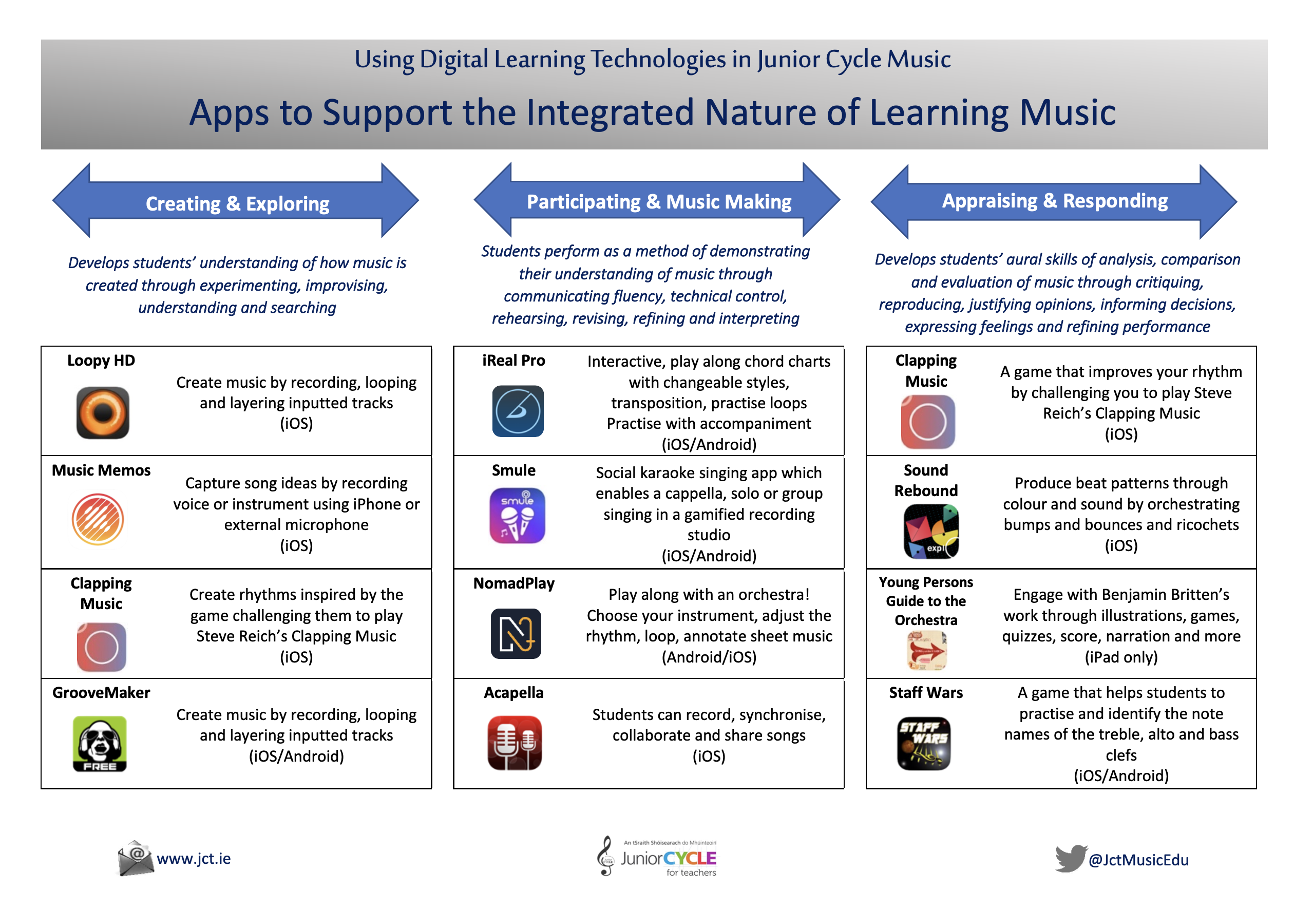 Apps to Support the Integrated Nature of Learning