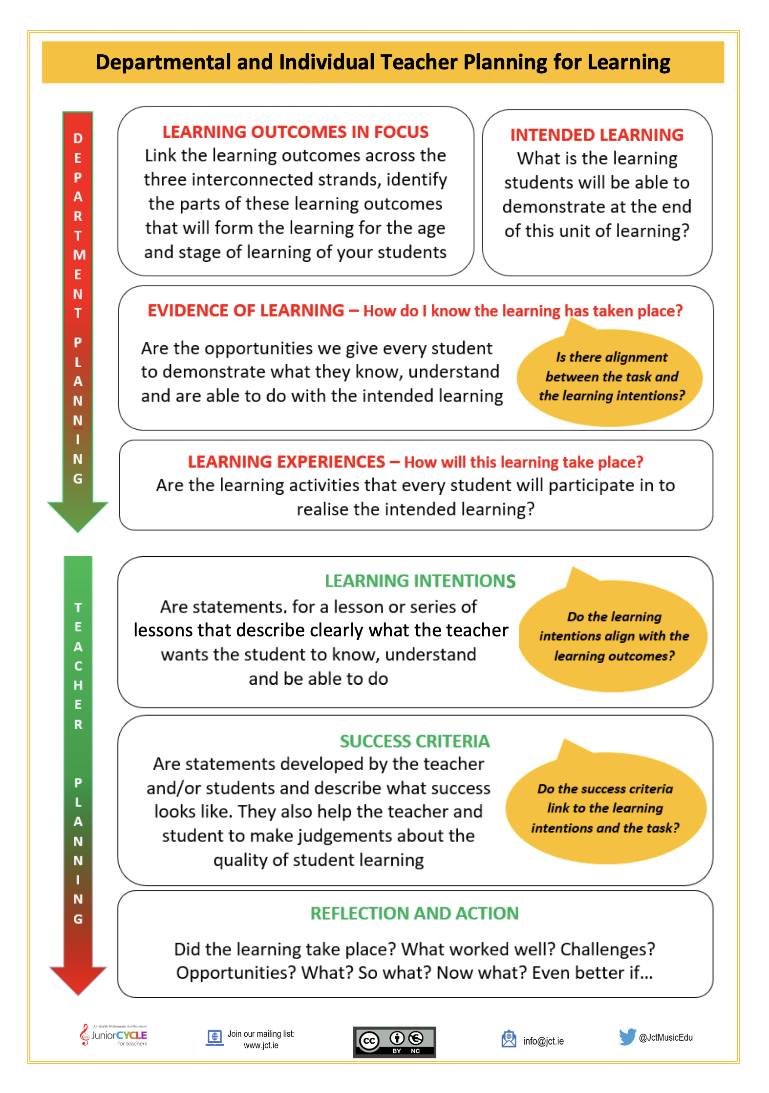 Planning for Learning Conversations