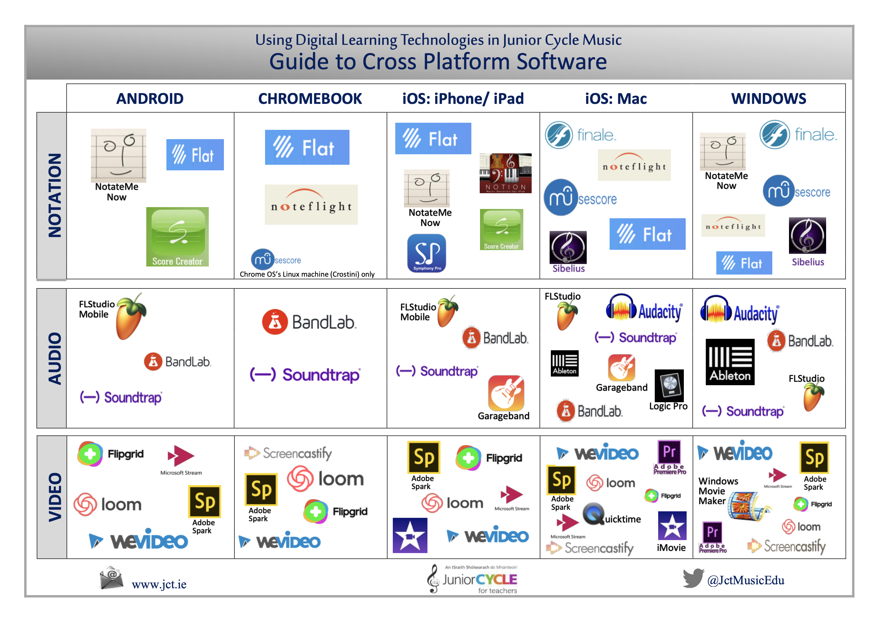Guide to Cross Platform Software