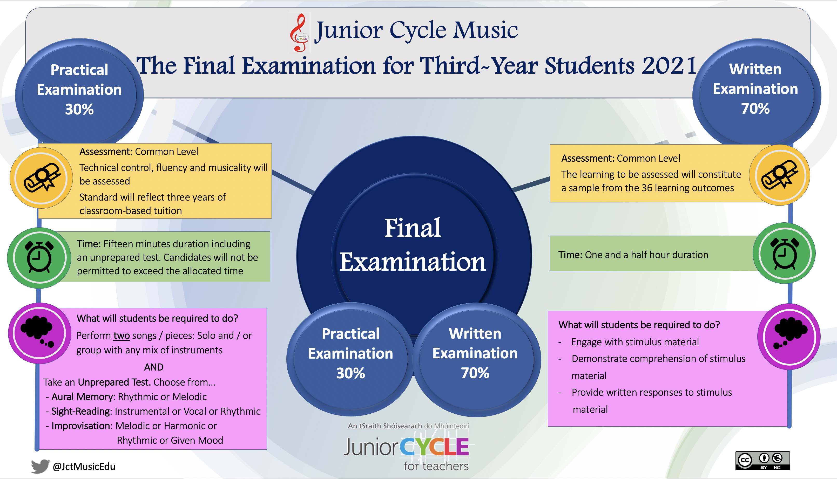 Final Examination for 3rd Year Students 2021 - Poster