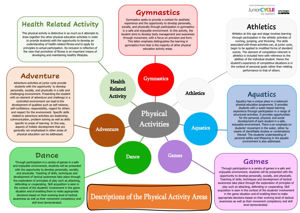 Physical Activity Areas Poster